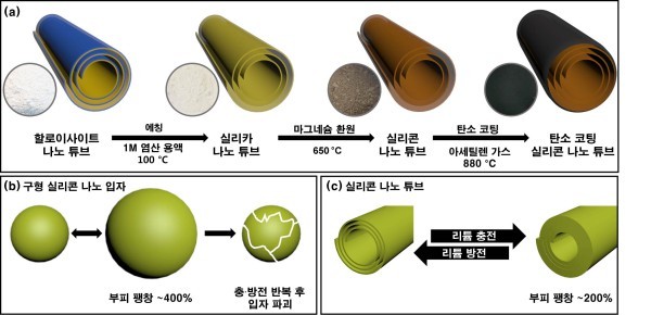 점토광물 기반의 실리콘 나노 튜브 합성 공정 개략도 / 자료이미지=한국연구재단