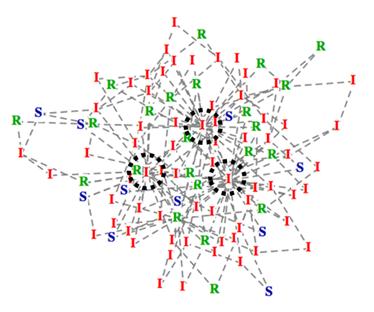 전염병 확산을 나타내는 네트워크, 청색은 미 감염자(S), 적색은 감염자(I), 녹색은 회복자(R), 검은색 원은 슈퍼 전파자 / 자료이미지=KAIST