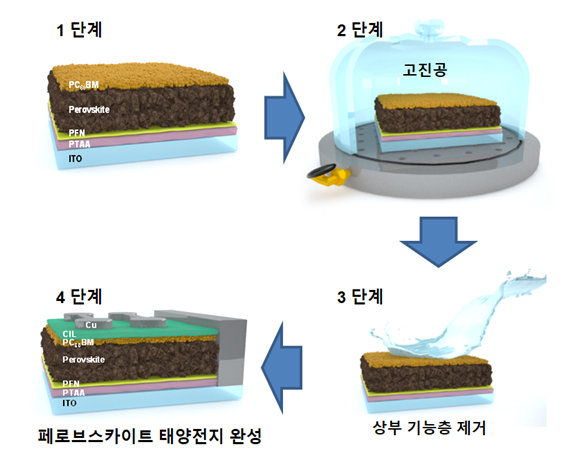 페로브스카이트 박막의 표면 재결정 과정 모식도 / 자료이미지=한국연구재단