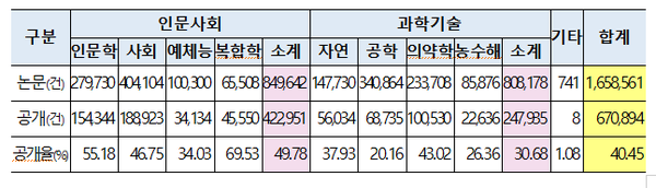 KCI 분야별 논문 수 및 원문 공개율(2020년 5월 기준) / 자료=한국연구재단