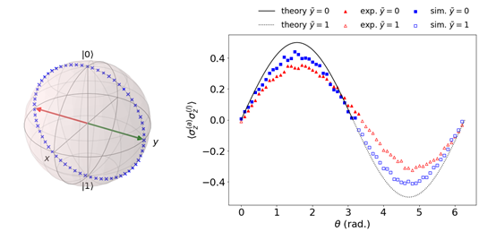 5-큐비트 IBM 양자 컴퓨터로 구현한 양자 기계학습의 예시. (왼쪽) Bloch sphere상에서 표현되는 양자 데이터. 학습데이터는 파란색 x, 테스트데이터는 초록색 화살표로 표시. (오른쪽) 5-큐비트 양자 컴퓨터에서의 커널기반 양자 지도학습 기반 분류 실험의 결과. / 자료이미지=KAIST