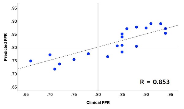 기계학습을 통해 예측한 FFR 값(세로축)이 실제 환자에서 측정한 FFR 값(가로축)과 상당히 유사한 것으로 확인됐다 / 자료이미지=세브란스병원