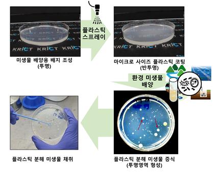 키트 제작 및 플라스틱 분해 미생물 추출 과정 / 자료이미지=한국화학연구원