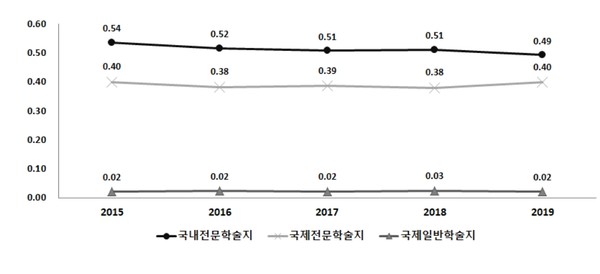 4년제대학 최근 5년간 전임교원 1인당 논문게재실적 / 자료=한국연구재단
