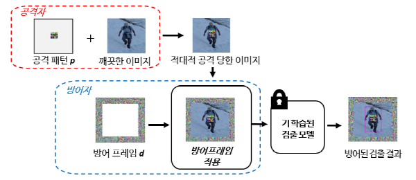 적대적 공격에 대해 방어 프레임을 통해 방어하는 과정을 도식화한 이미지 / 자료이미지=KAIST